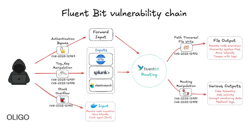 New Fluent Bit flaw exposes cloud to RCE and stealth infrastructure intrusions