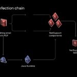 Bloody Wolf expands Java-based NetSupport RAT attacks in Kyrgyzstan and Uzbekistan