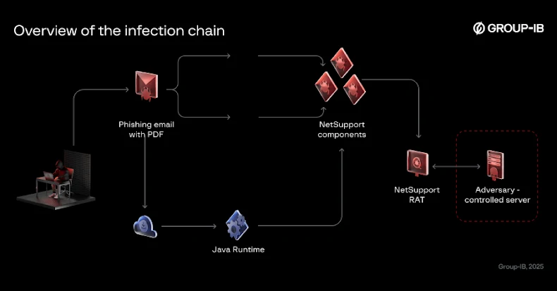 Bloody Wolf expands Java-based NetSupport RAT attacks in Kyrgyzstan and Uzbekistan